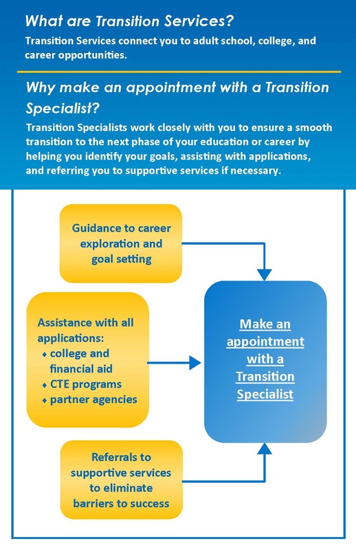 This image describes what transition services offer students, such as guidance to career exploration and goal setting, college applications, and referrals to supportive services to eliminate barriers to success. 